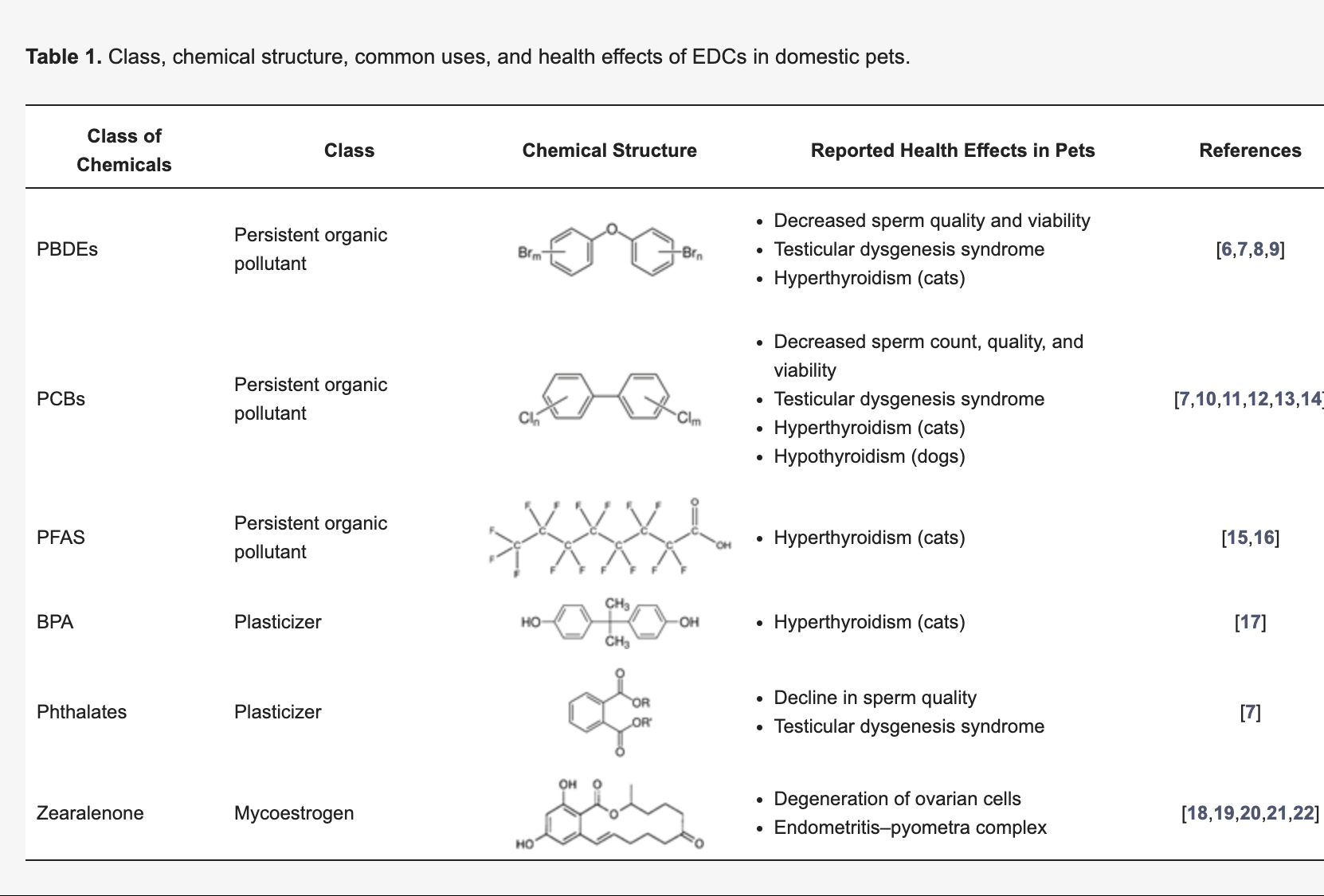 Table of EDCs